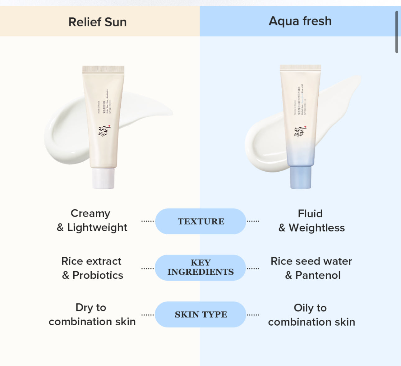 現貨❤️BEAUTY OF JOSEON 大米籽水+維他命B5 輕盈水潤防曬霜 SPF50+ PA++++ 50ML